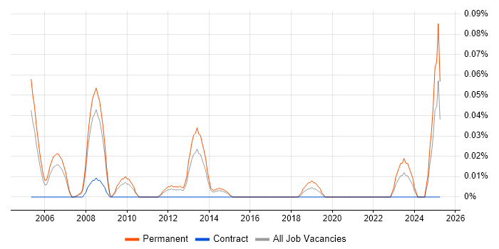 Job vacancy trend for Client Director in Yorkshire Job vacancy trend for Client Director in Yorkshire