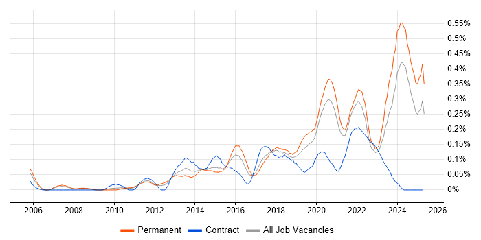 Job vacancy trend for Client Onboarding in Yorkshire Job vacancy trend for Client Onboarding in Yorkshire