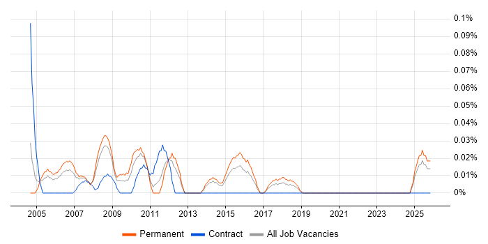 Client Relationship Manager job vacancy trend in Yorkshire