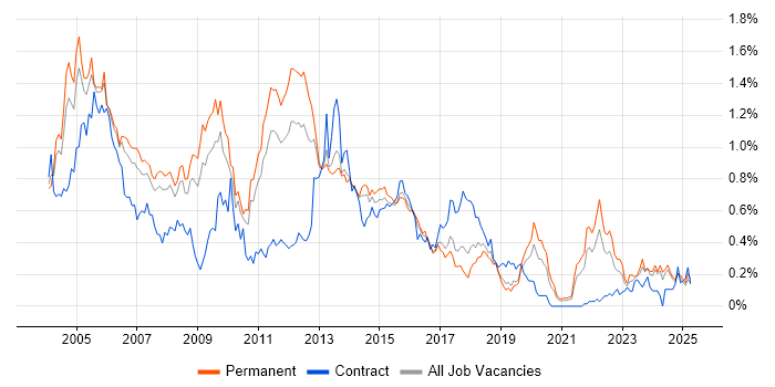 Job vacancy trend for Client/Server in Yorkshire Job vacancy trend for Client/Server in Yorkshire