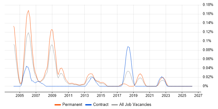 Client Services Manager job vacancy trend in Yorkshire