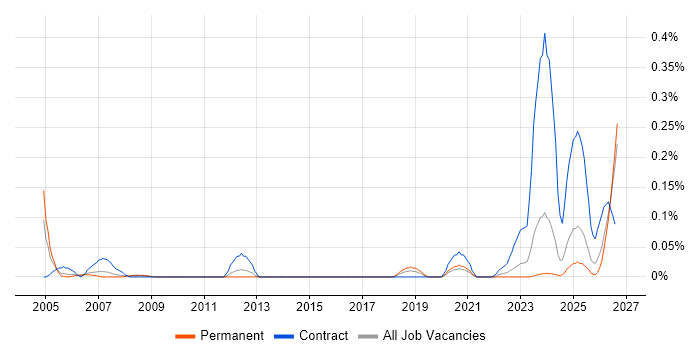 CLIST job vacancy trend in Yorkshire