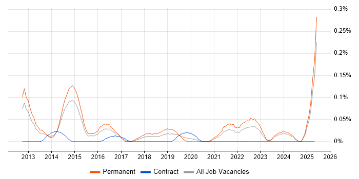 Job vacancy trend for Cloud Administrator in Yorkshire Job vacancy trend for Cloud Administrator in Yorkshire