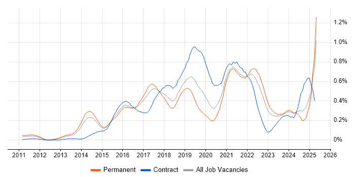 Job vacancy trend for Cloud Architect in Yorkshire Job vacancy trend for Cloud Architect in Yorkshire