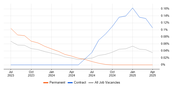 Job vacancy trend for Cloud Composer in Yorkshire Job vacancy trend for Cloud Composer in Yorkshire
