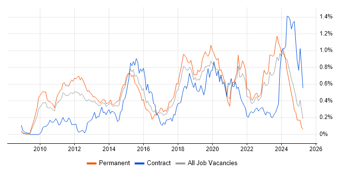 Job vacancy trend for Cloud Computing in Yorkshire Job vacancy trend for Cloud Computing in Yorkshire