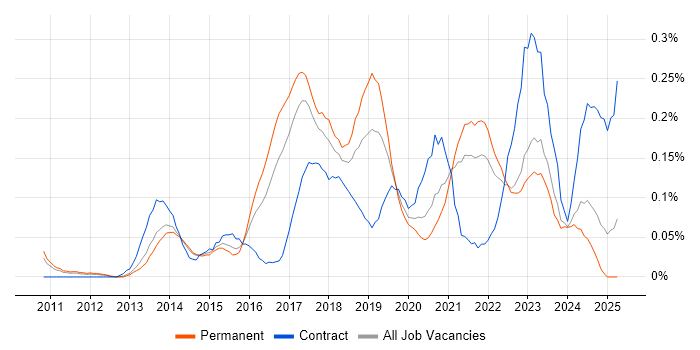 Job vacancy trend for Cloud Consultant in Yorkshire Job vacancy trend for Cloud Consultant in Yorkshire