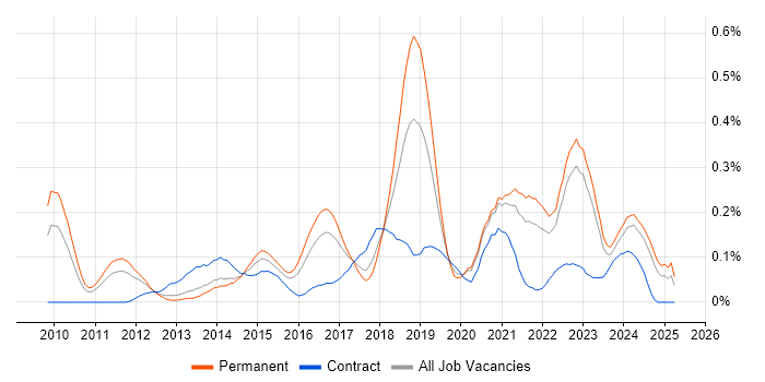 Job vacancy trend for Cloud Developer in Yorkshire Job vacancy trend for Cloud Developer in Yorkshire