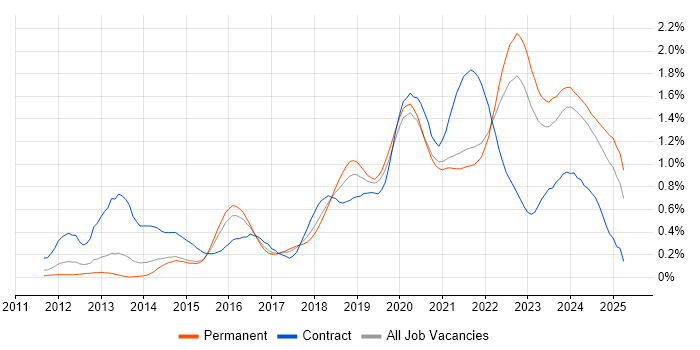 Job vacancy trend for Cloud Engineer in Yorkshire