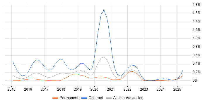 Job vacancy trend for Cloud Foundry in Yorkshire Job vacancy trend for Cloud Foundry in Yorkshire
