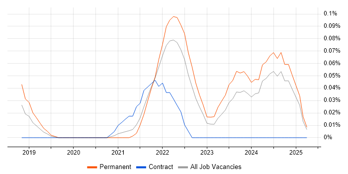 Job vacancy trend for Cloud Functions in Yorkshire Job vacancy trend for Cloud Functions in Yorkshire