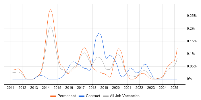 Job vacancy trend for Cloud Infrastructure Architect in Yorkshire Job vacancy trend for Cloud Infrastructure Architect in Yorkshire
