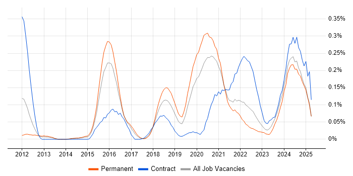 Job vacancy trend for Cloud Infrastructure Engineer in Yorkshire Job vacancy trend for Cloud Infrastructure Engineer in Yorkshire