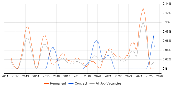 Job vacancy trend for Cloud Infrastructure Manager in Yorkshire Job vacancy trend for Cloud Infrastructure Manager in Yorkshire