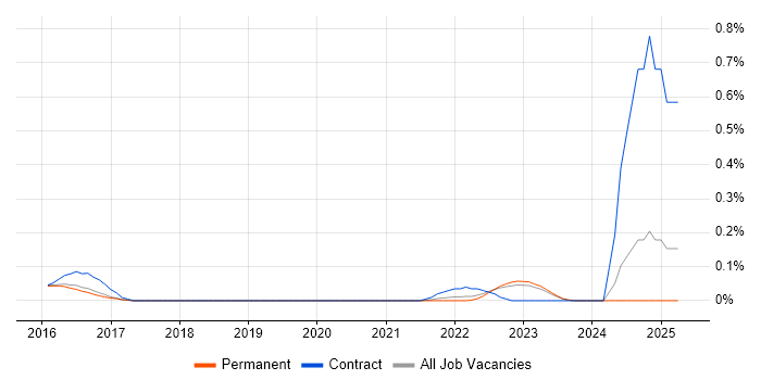 Job vacancy trend for cloud-init in Yorkshire Job vacancy trend for cloud-init in Yorkshire