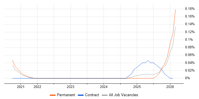 Cloud Native Architect job vacancy trend in Yorkshire