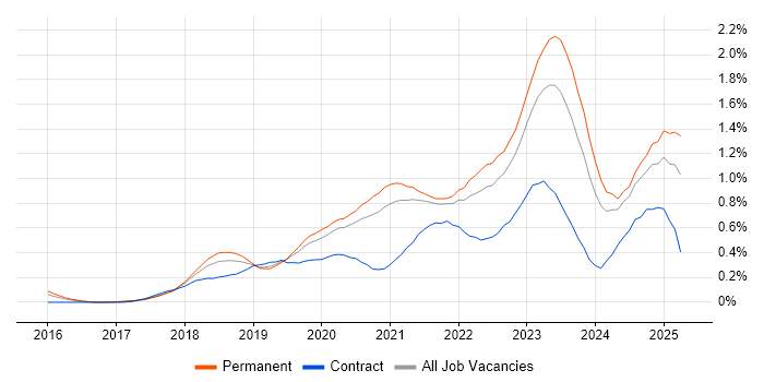 Job vacancy trend for Cloud Native in Yorkshire Job vacancy trend for Cloud Native in Yorkshire