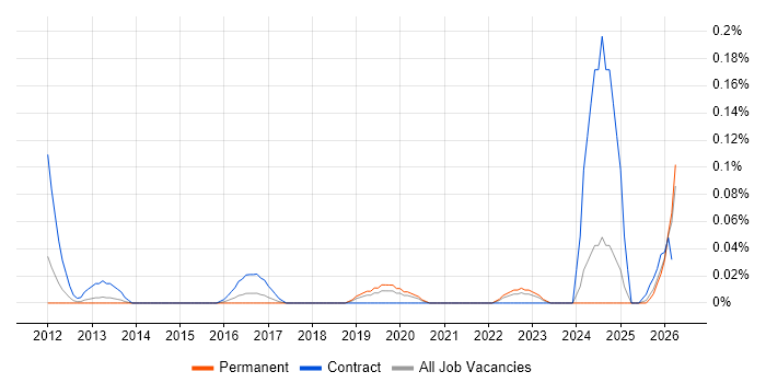Cloud Network Engineer job vacancy trend in Yorkshire