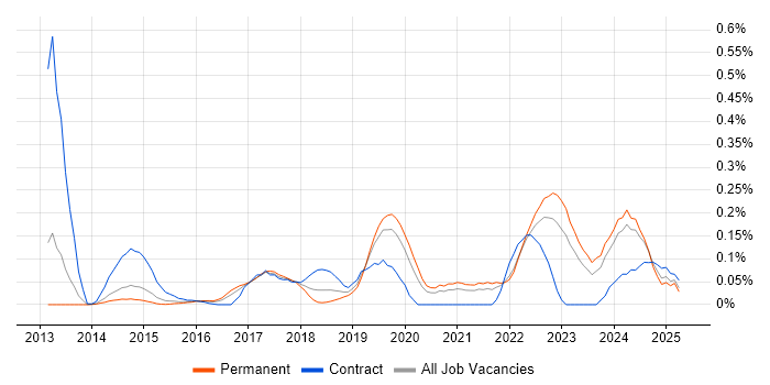 Job vacancy trend for Cloud Operations in Yorkshire Job vacancy trend for Cloud Operations in Yorkshire