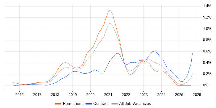 Cloud Platform Engineer job vacancy trend in Yorkshire
