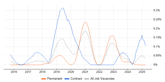 Job vacancy trend for Cloud Security Architect in Yorkshire Job vacancy trend for Cloud Security Architect in Yorkshire