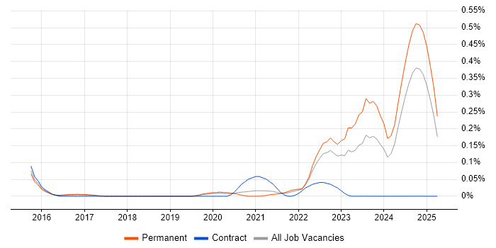 Job vacancy trend for Cloud Security Engineer in Yorkshire Job vacancy trend for Cloud Security Engineer in Yorkshire