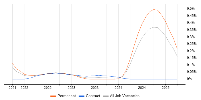 Job vacancy trend for Cloud Security Posture in Yorkshire Job vacancy trend for Cloud Security Posture in Yorkshire