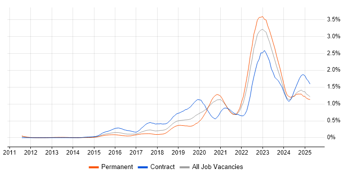 Job vacancy trend for Cloud Security in Yorkshire Job vacancy trend for Cloud Security in Yorkshire