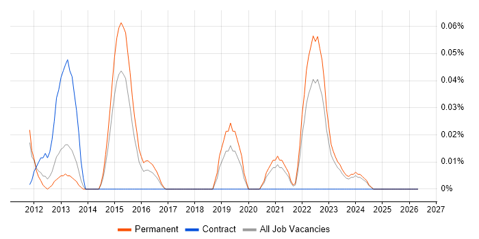 Cloud Software Developer job vacancy trend in Yorkshire