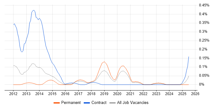Job vacancy trend for Cloud Software Engineer in Yorkshire