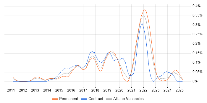 Job vacancy trend for Cloud Solutions Architect in Yorkshire Job vacancy trend for Cloud Solutions Architect in Yorkshire