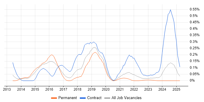 Job vacancy trend for Cloudera in Yorkshire Job vacancy trend for Cloudera in Yorkshire