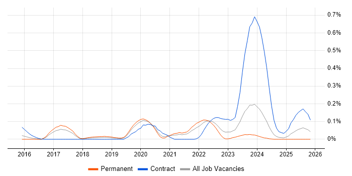 Cloudflare job vacancy trend in Yorkshire