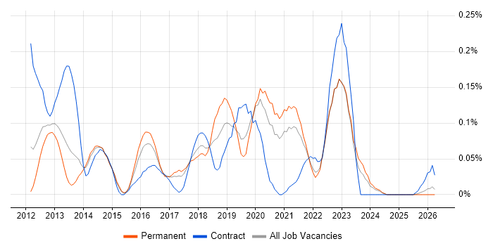 CloudFront job vacancy trend in Yorkshire