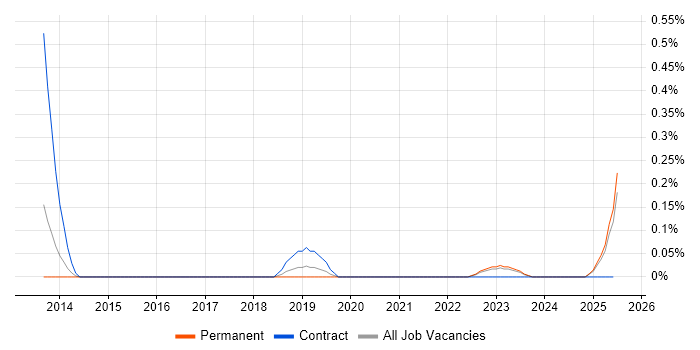 Job vacancy trend for CloudHub in Yorkshire Job vacancy trend for CloudHub in Yorkshire