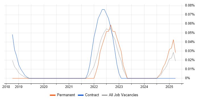 Job vacancy trend for CloudOps Manager in Yorkshire Job vacancy trend for CloudOps Manager in Yorkshire