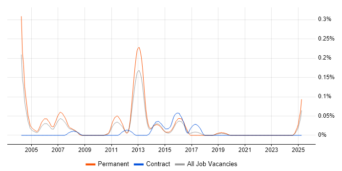 Job vacancy trend for Cluster Analysis in Yorkshire Job vacancy trend for Cluster Analysis in Yorkshire