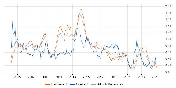Job vacancy trend for Clustering in Yorkshire Job vacancy trend for Clustering in Yorkshire