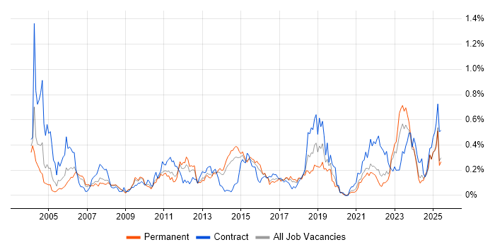 Job vacancy trend for CMDB in Yorkshire Job vacancy trend for CMDB in Yorkshire