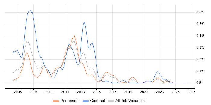 CMMI job vacancy trend in Yorkshire