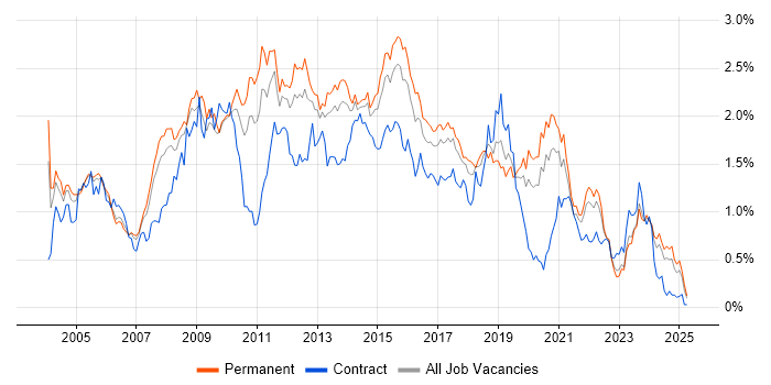 Job vacancy trend for CMS in Yorkshire Job vacancy trend for CMS in Yorkshire