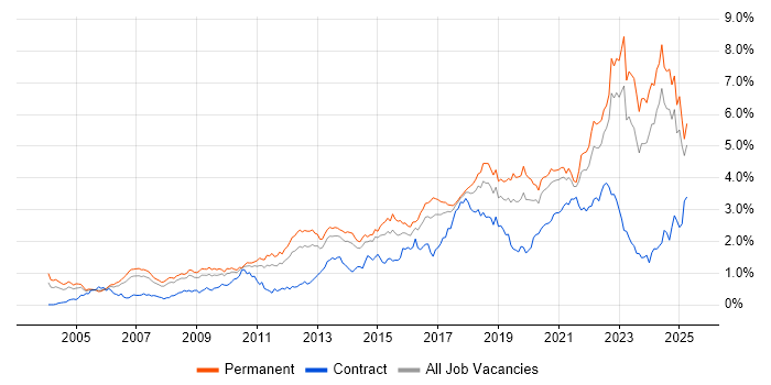 Job vacancy trend for Coaching in Yorkshire Job vacancy trend for Coaching in Yorkshire