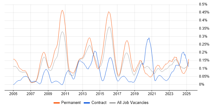 Job vacancy trend for COBIT in Yorkshire
