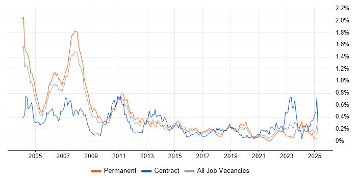 Job vacancy trend for COBOL in Yorkshire Job vacancy trend for COBOL in Yorkshire