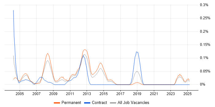 Job vacancy trend for CODA in Yorkshire Job vacancy trend for CODA in Yorkshire