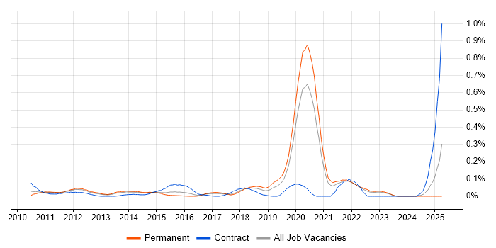 Job vacancy trend for Code Coverage in Yorkshire