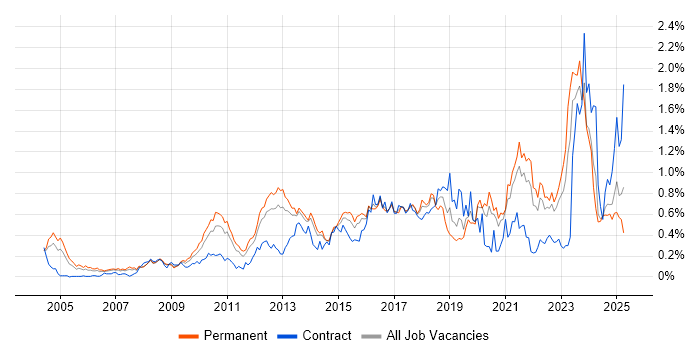 Job vacancy trend for Code Quality in Yorkshire Job vacancy trend for Code Quality in Yorkshire