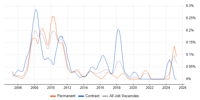Job vacancy trend for Cognos Developer in Yorkshire Job vacancy trend for Cognos Developer in Yorkshire