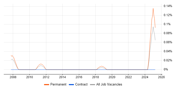 Job vacancy trend for Cognos Planning Developer in Yorkshire Job vacancy trend for Cognos Planning Developer in Yorkshire
