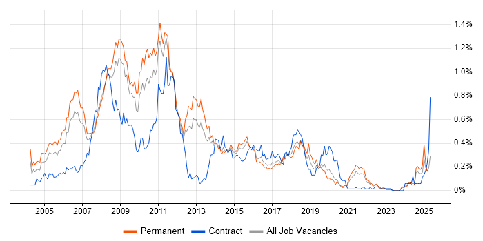 Job vacancy trend for Cognos in Yorkshire Job vacancy trend for Cognos in Yorkshire